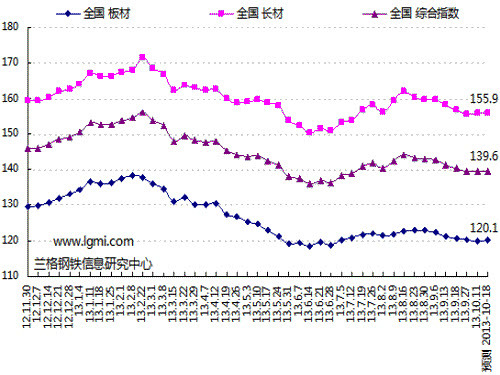 Increased supply pressure Narrow fluctuations in steel prices