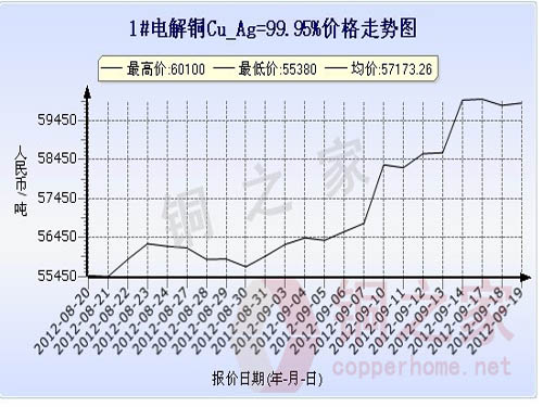 Shanghai spot copper price chart September 19