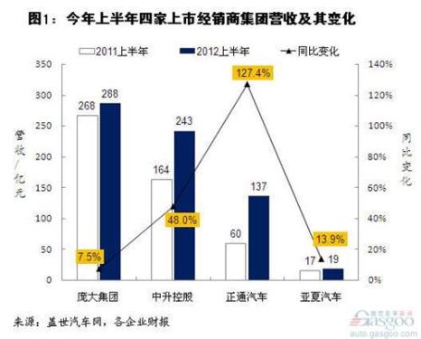 Analysis of Net Profit of Automobile Listed Dealer Group in the First Half of 2012