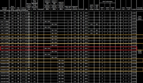 Sandy Bridge has five new products: clock frequency and set display continue to increase