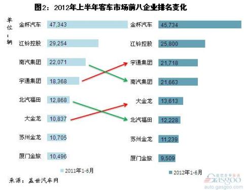 Analysis of Bus Sales in the First Half of 2012