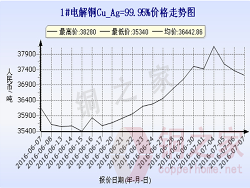 Shanghai spot copper price trend 2016.7.7