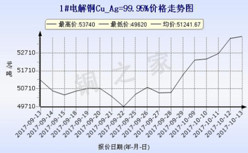 Shanghai spot copper price trend 2017-10-13