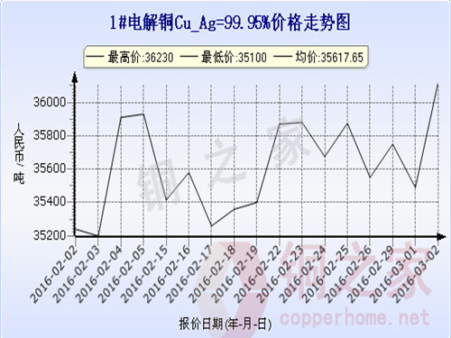 Shanghai spot copper price trend 2016.3.2
