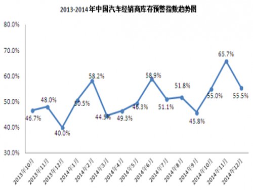 December inventory warning index is 55.5%