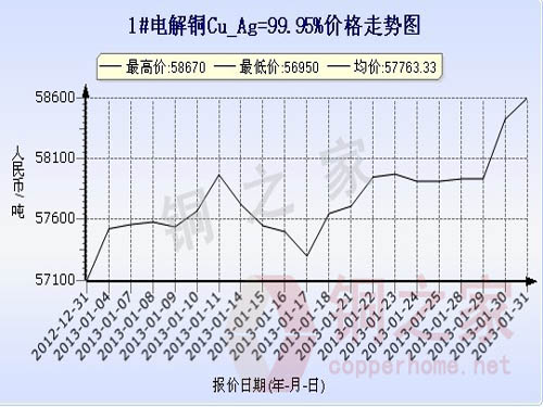 Shanghai spot copper price chart January 31