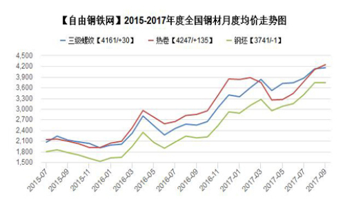 Average price of steel products in major regions in China from 2015 to 2017