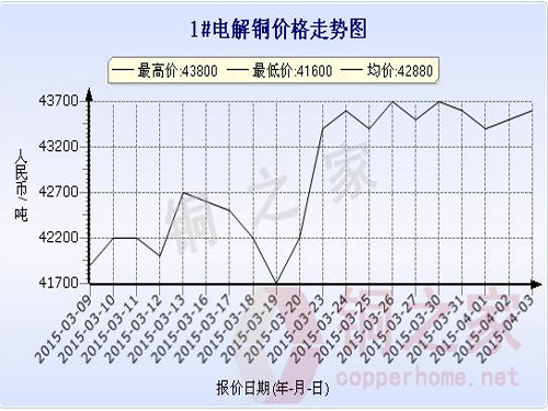 Shanghai Spot Copper Price Chart April 7