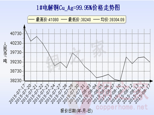 Shanghai Spot Copper Price Chart August 17