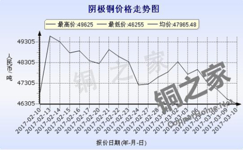 Shanghai Huatong Copper Price Chart March 10
