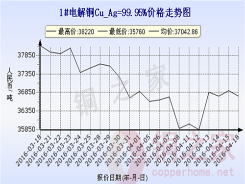 Shanghai spot copper price trend 2016.4.18