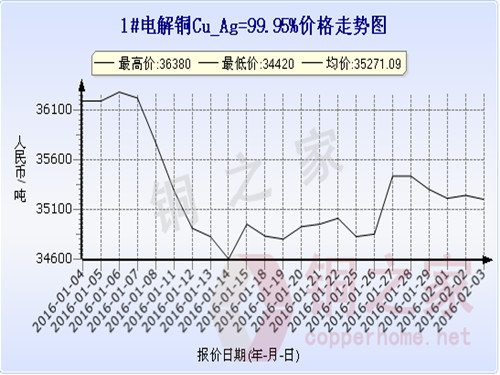 Shanghai spot copper price trend 2016.2.3