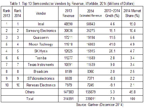 2014 global chip market revenue rankings