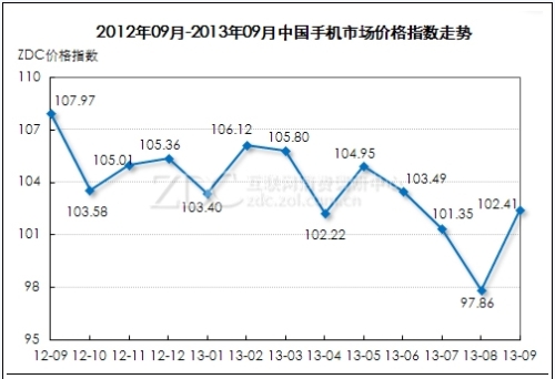 September China Mobile Market Analysis Report