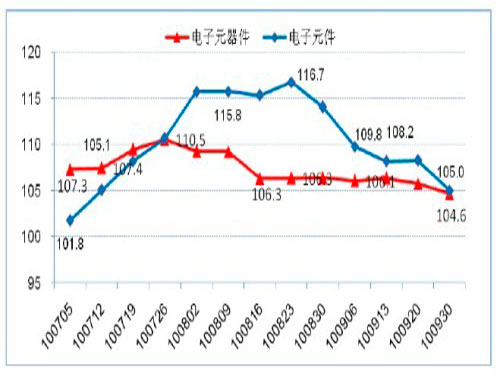 China's electronic component price index trend