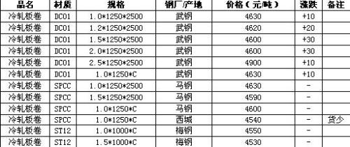 On the 18th of this month, Nanjing cold-rolled coil prices