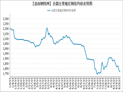 Average price of major steel products in major regions in 2015 (8.25)