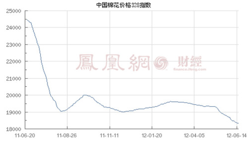 International cotton market prices fell sharply