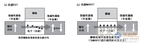 Spin-on transistors: make the transistors non-volatile