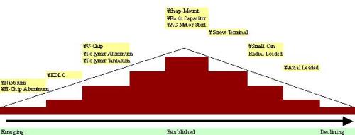 Molded conductive polymer aluminum chip capacitors market will grow