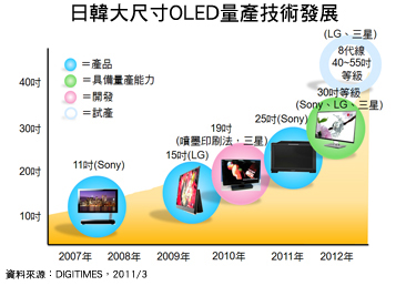 Japan and South Korea's big manufacturers to develop OLED TV gradually positive