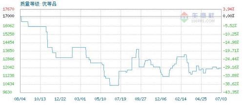 Lunan Market Propylene Oxide Price Trend 7.3