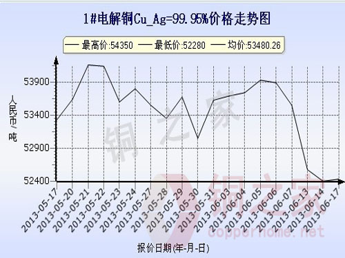Shanghai Spot Copper Price Chart June 17