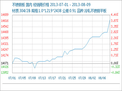 Stainless steel market is steady and strong