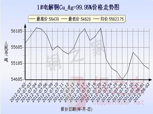 Shanghai spot copper price chart August 2