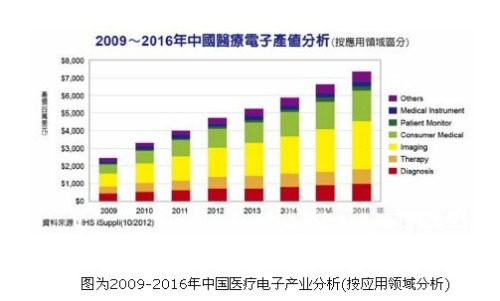 China's medical electronics market is popular