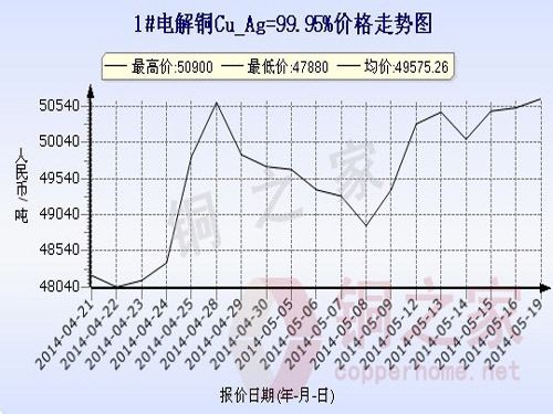 Shanghai Spot Copper Price Chart May 19