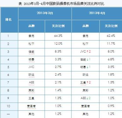 April Domestic Digital Camera Market Report