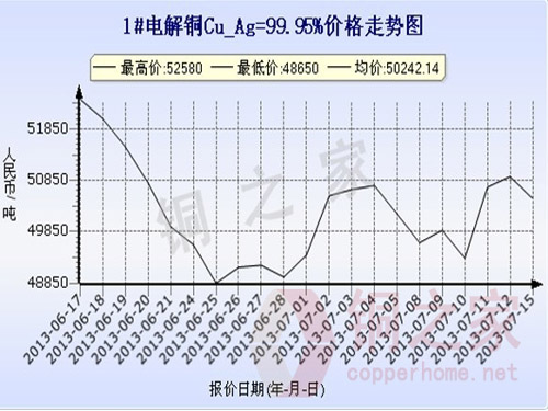 Shanghai Spot Copper Price Chart July 15