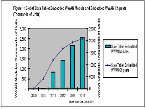 Slate Tablets Create New Opportunities for Wireless Chip Vendors