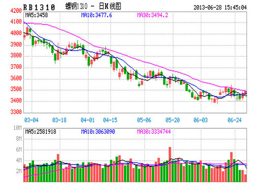 Inventory reduction Steel prices rebounded into stages