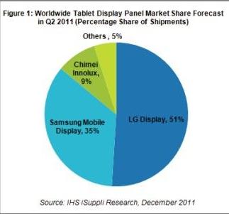 LG Display Becomes Largest Tablet Panel Supplier