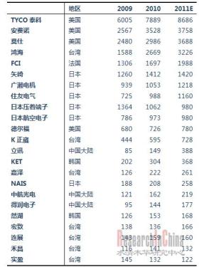2009-2011 Global Connector Manufacturers Top 23 Revenue Rankings