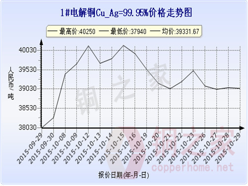 Shanghai spot copper price chart October 29