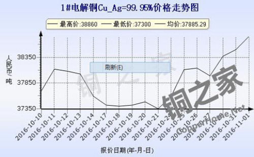 Shanghai spot copper price chart November 1, 2016