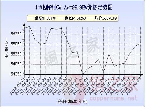 Shanghai spot copper price chart June 19