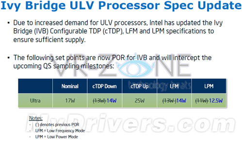 Ultra low voltage version of Ivy Bridge quietly "heat up"