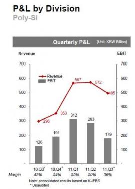 Polysilicon giant OCI: Q3 revenue and profits plummeted