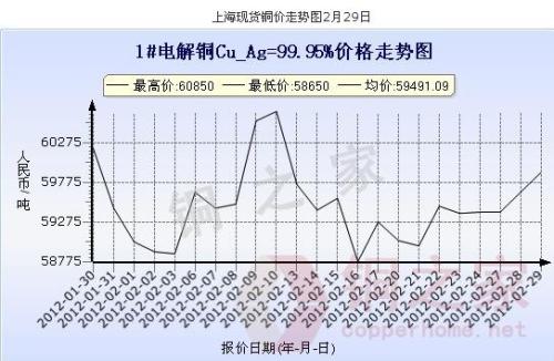 Shanghai spot copper price chart February 29