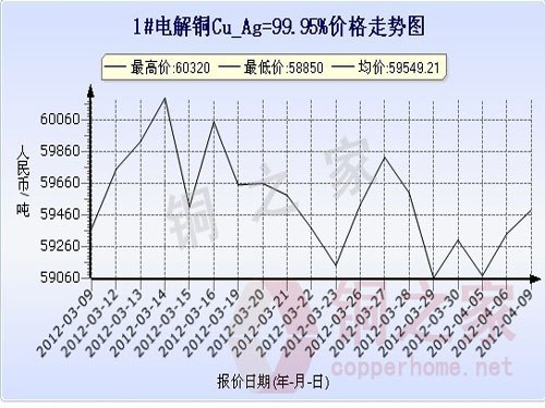 Shanghai spot copper price chart April 9