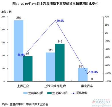 SAIC Group's Heavy Truck Company Sales Analysis for the First 8 Months of 2010