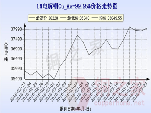 Shanghai spot copper price trend 2016.3.23