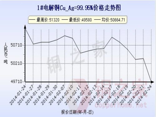 Shanghai spot copper price chart February 24