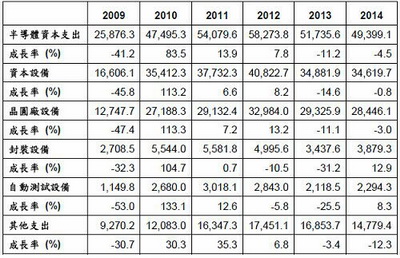 Last year, global semiconductor equipment market spending increased by 143%