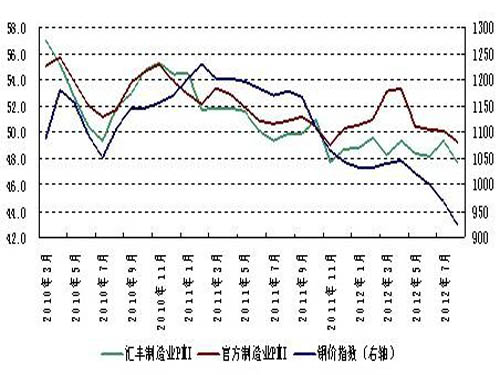 Forecast: Analysis of Steel Prices in October from PMI Index