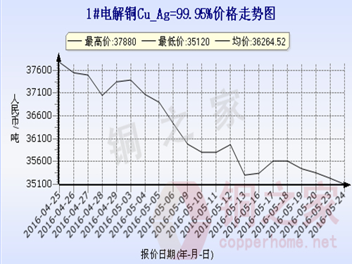 Shanghai spot copper price trend 2016.5.24